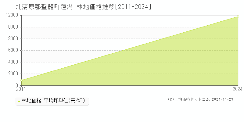 蓮潟(北蒲原郡聖籠町)の林地価格推移グラフ(坪単価)[2011-2024年]