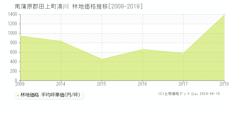 湯川(南蒲原郡田上町)の林地価格推移グラフ(坪単価)[2009-2019年]