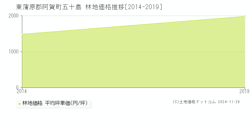 五十島(東蒲原郡阿賀町)の林地価格推移グラフ(坪単価)[2014-2019年]