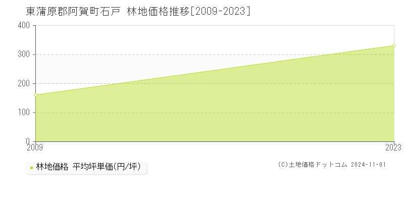 石戸(東蒲原郡阿賀町)の林地価格推移グラフ(坪単価)[2009-2023年]