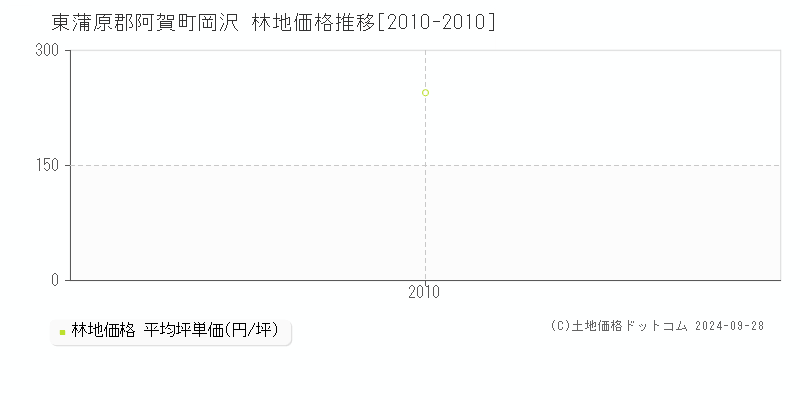 岡沢(東蒲原郡阿賀町)の林地価格推移グラフ(坪単価)[2010-2010年]