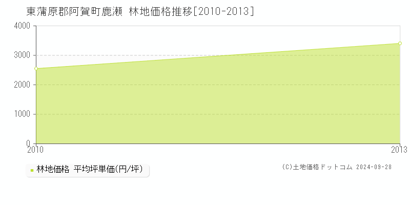 鹿瀬(東蒲原郡阿賀町)の林地価格推移グラフ(坪単価)[2010-2013年]