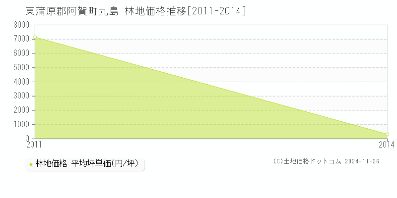 九島(東蒲原郡阿賀町)の林地価格推移グラフ(坪単価)[2011-2014年]