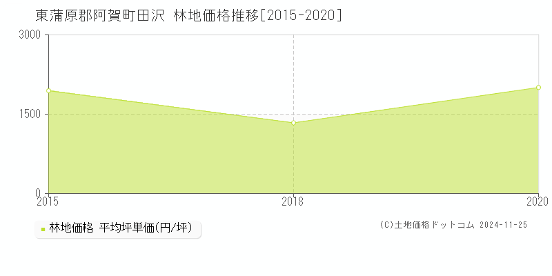 田沢(東蒲原郡阿賀町)の林地価格推移グラフ(坪単価)[2015-2020年]