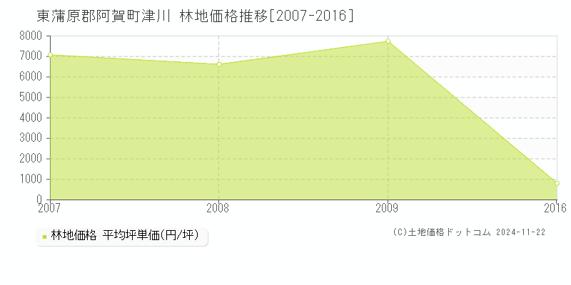 津川(東蒲原郡阿賀町)の林地価格推移グラフ(坪単価)[2007-2016年]