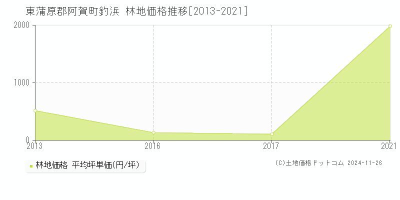 釣浜(東蒲原郡阿賀町)の林地価格推移グラフ(坪単価)[2013-2021年]