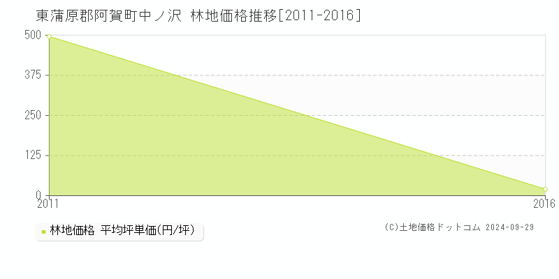 中ノ沢(東蒲原郡阿賀町)の林地価格推移グラフ(坪単価)[2011-2016年]