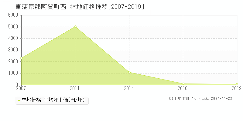 西(東蒲原郡阿賀町)の林地価格推移グラフ(坪単価)[2007-2019年]