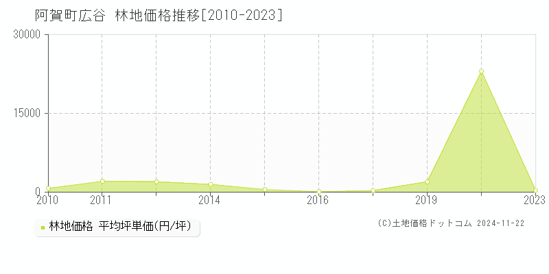 広谷(阿賀町)の林地価格推移グラフ(坪単価)[2010-2023年]