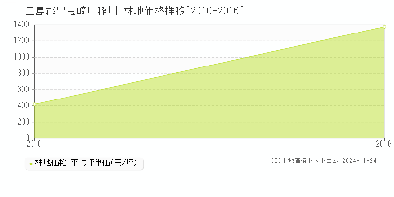 稲川(三島郡出雲崎町)の林地価格推移グラフ(坪単価)[2010-2016年]