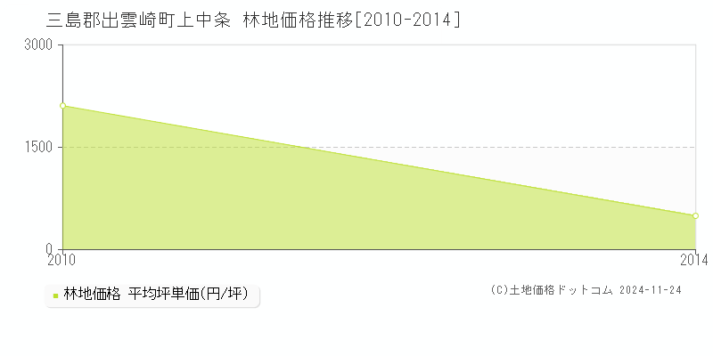 上中条(三島郡出雲崎町)の林地価格推移グラフ(坪単価)[2010-2014年]