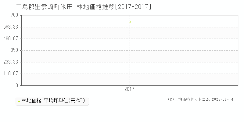 米田(三島郡出雲崎町)の林地価格推移グラフ(坪単価)[2017-2017年]