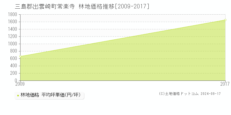 常楽寺(三島郡出雲崎町)の林地価格推移グラフ(坪単価)[2009-2017年]