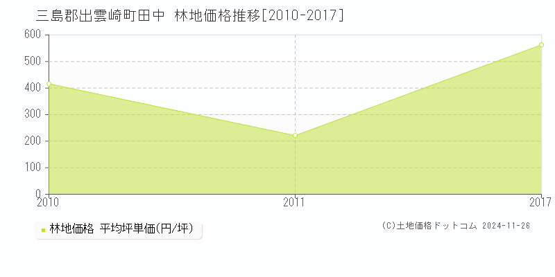 田中(三島郡出雲崎町)の林地価格推移グラフ(坪単価)[2010-2017年]