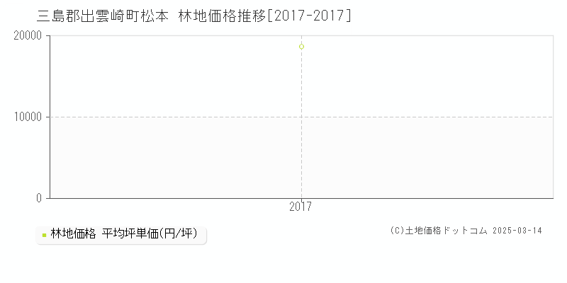 松本(三島郡出雲崎町)の林地価格推移グラフ(坪単価)[2017-2017年]