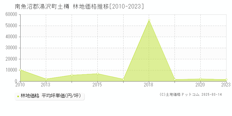 土樽(南魚沼郡湯沢町)の林地価格推移グラフ(坪単価)[2010-2023年]