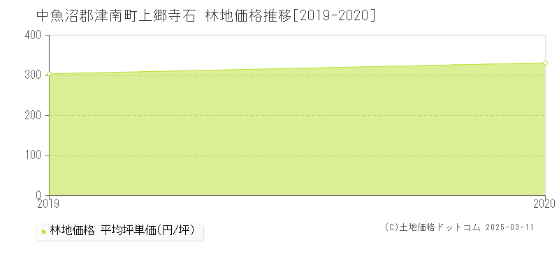 上郷寺石(中魚沼郡津南町)の林地価格推移グラフ(坪単価)[2019-2020年]