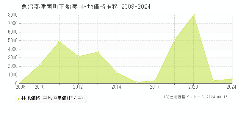 下船渡(中魚沼郡津南町)の林地価格推移グラフ(坪単価)[2008-2024年]