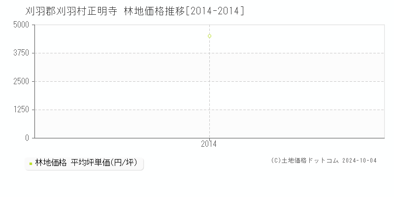 正明寺(刈羽郡刈羽村)の林地価格推移グラフ(坪単価)[2014-2014年]