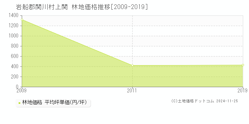 上関(岩船郡関川村)の林地価格推移グラフ(坪単価)[2009-2019年]