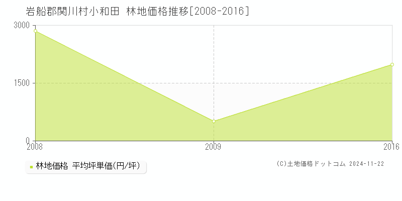 小和田(岩船郡関川村)の林地価格推移グラフ(坪単価)[2008-2016年]