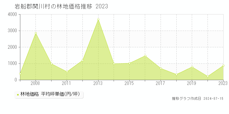 岩船郡関川村の林地取引事例推移グラフ 