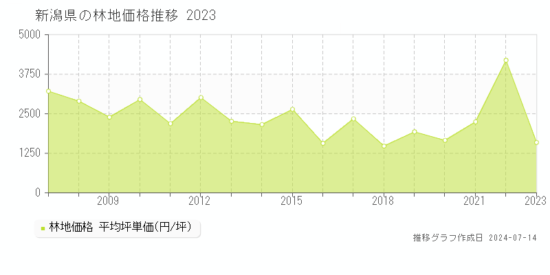 新潟県の林地取引事例推移グラフ 