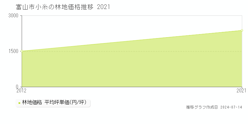 富山市小糸の林地取引事例推移グラフ 