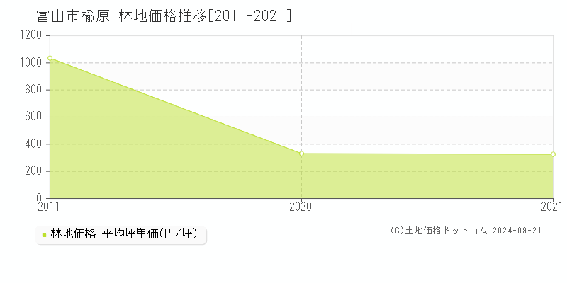 楡原(富山市)の林地価格推移グラフ(坪単価)[2011-2021年]