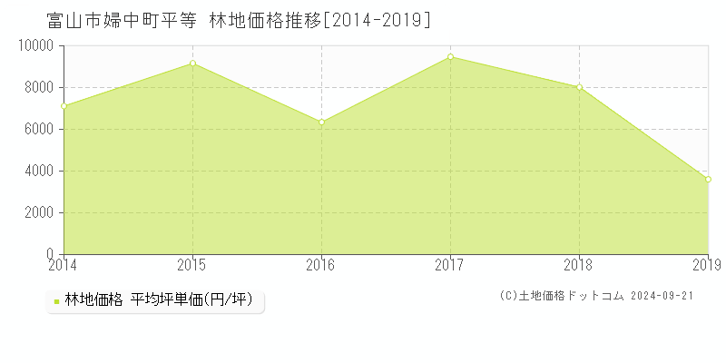 婦中町平等(富山市)の林地価格推移グラフ(坪単価)