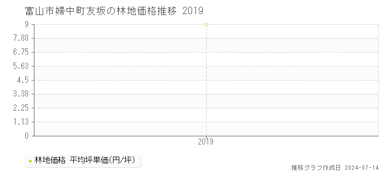 富山市婦中町友坂の林地取引事例推移グラフ 