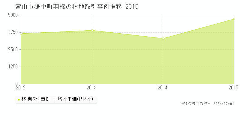富山市婦中町羽根の林地取引事例推移グラフ 