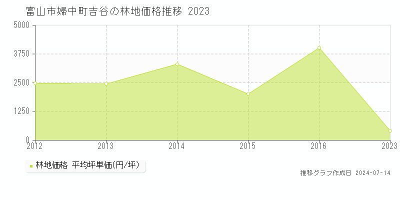 富山市婦中町吉谷の林地取引事例推移グラフ 