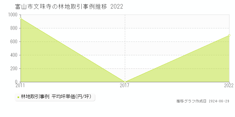 富山市文珠寺の林地取引事例推移グラフ 