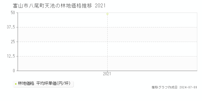 富山市八尾町天池の林地取引事例推移グラフ 