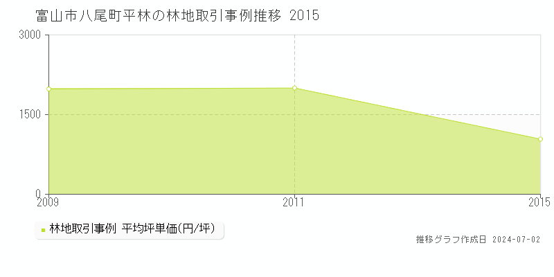 富山市八尾町平林の林地取引事例推移グラフ 