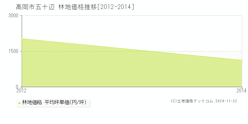 五十辺(高岡市)の林地価格推移グラフ(坪単価)[2012-2014年]