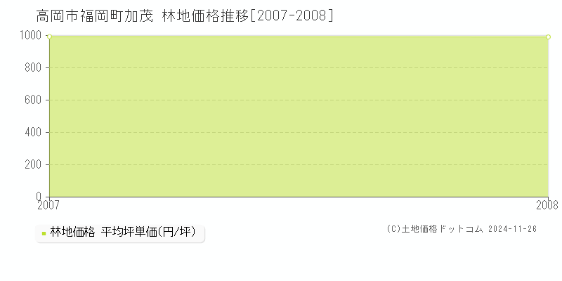 福岡町加茂(高岡市)の林地価格推移グラフ(坪単価)[2007-2008年]