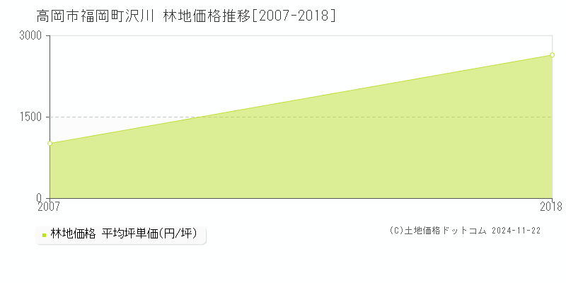 福岡町沢川(高岡市)の林地価格推移グラフ(坪単価)[2007-2018年]