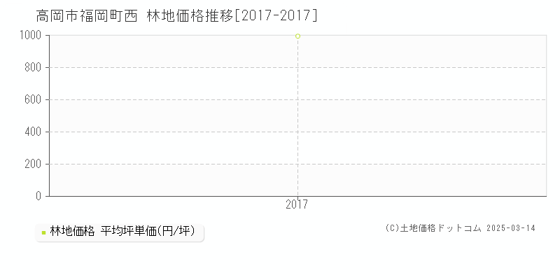 福岡町西(高岡市)の林地価格推移グラフ(坪単価)[2017-2017年]