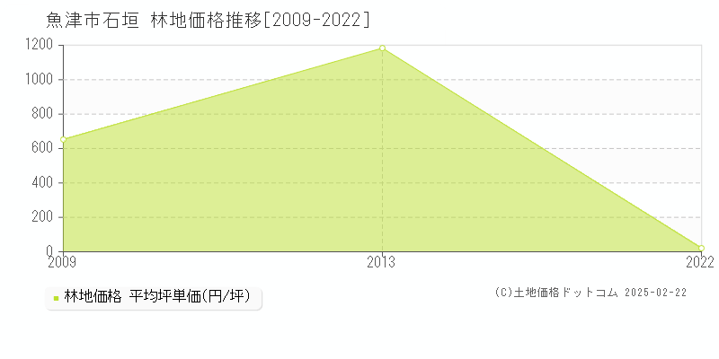 石垣(魚津市)の林地価格推移グラフ(坪単価)[2009-2022年]