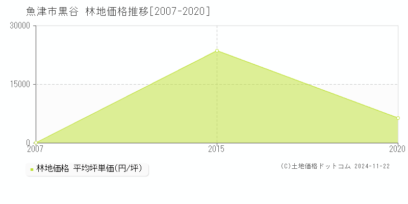 黒谷(魚津市)の林地価格推移グラフ(坪単価)[2007-2020年]