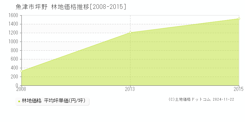 坪野(魚津市)の林地価格推移グラフ(坪単価)[2008-2015年]