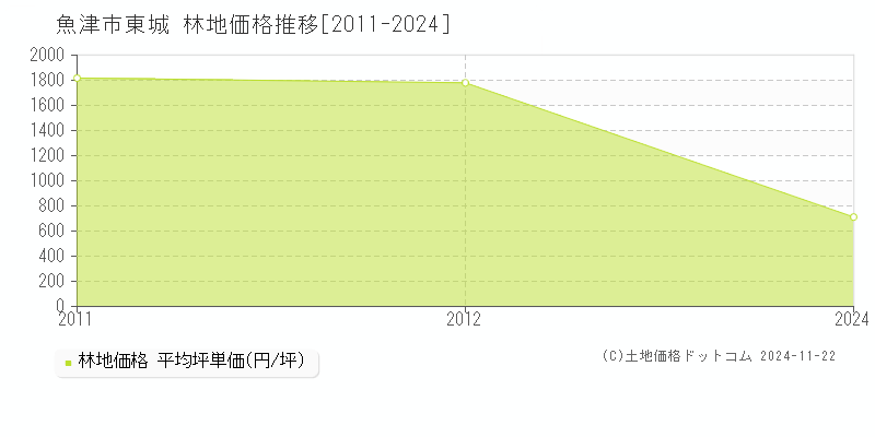 東城(魚津市)の林地価格推移グラフ(坪単価)[2011-2024年]