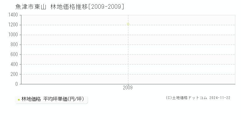 東山(魚津市)の林地価格推移グラフ(坪単価)[2009-2009年]