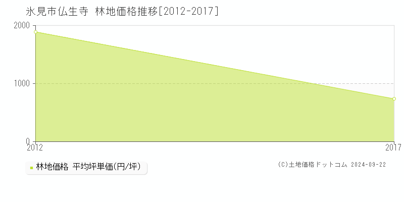 仏生寺(氷見市)の林地価格推移グラフ(坪単価)[2012-2017年]