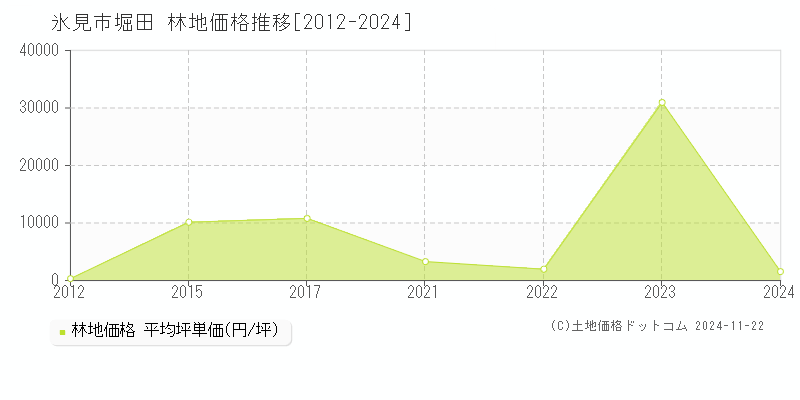 堀田(氷見市)の林地価格推移グラフ(坪単価)[2012-2024年]