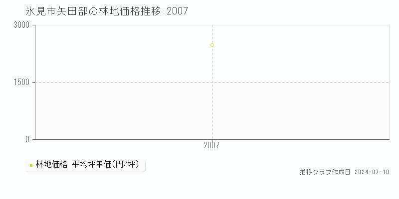 氷見市矢田部の林地取引事例推移グラフ 