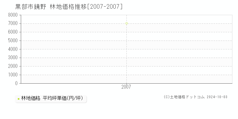 鏡野(黒部市)の林地価格推移グラフ(坪単価)[2007-2007年]