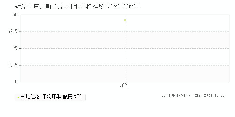 庄川町金屋(砺波市)の林地価格推移グラフ(坪単価)[2021-2021年]